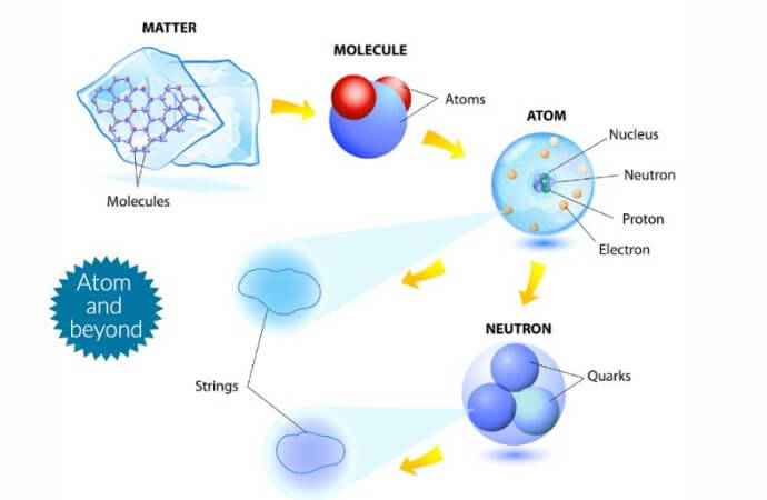 What is an atom?